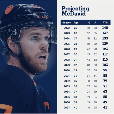 mcdavid stats nhl